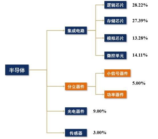分立器件和集成電路有什么不同，是不是都可以叫做芯片？